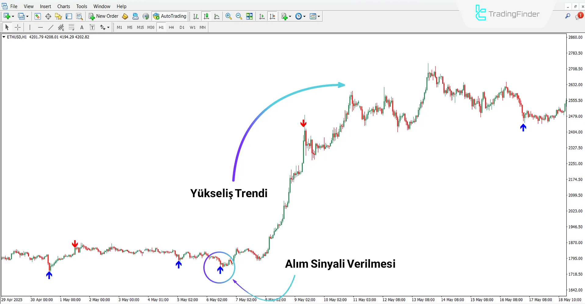 Da Vinci Göstergesi Yükselen Trende Karşı