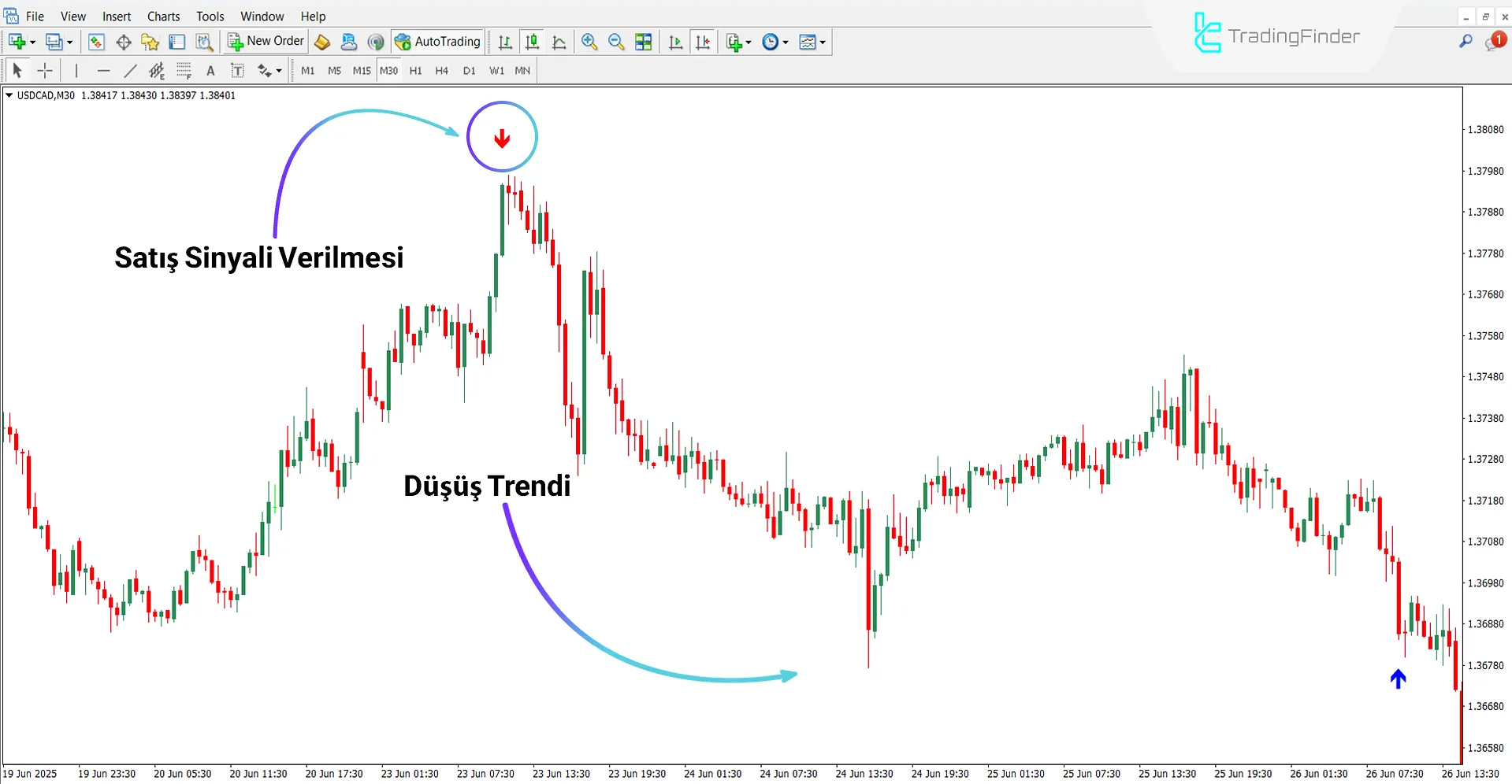 Da Vinci Göstergesi Düşen Trende Karşı