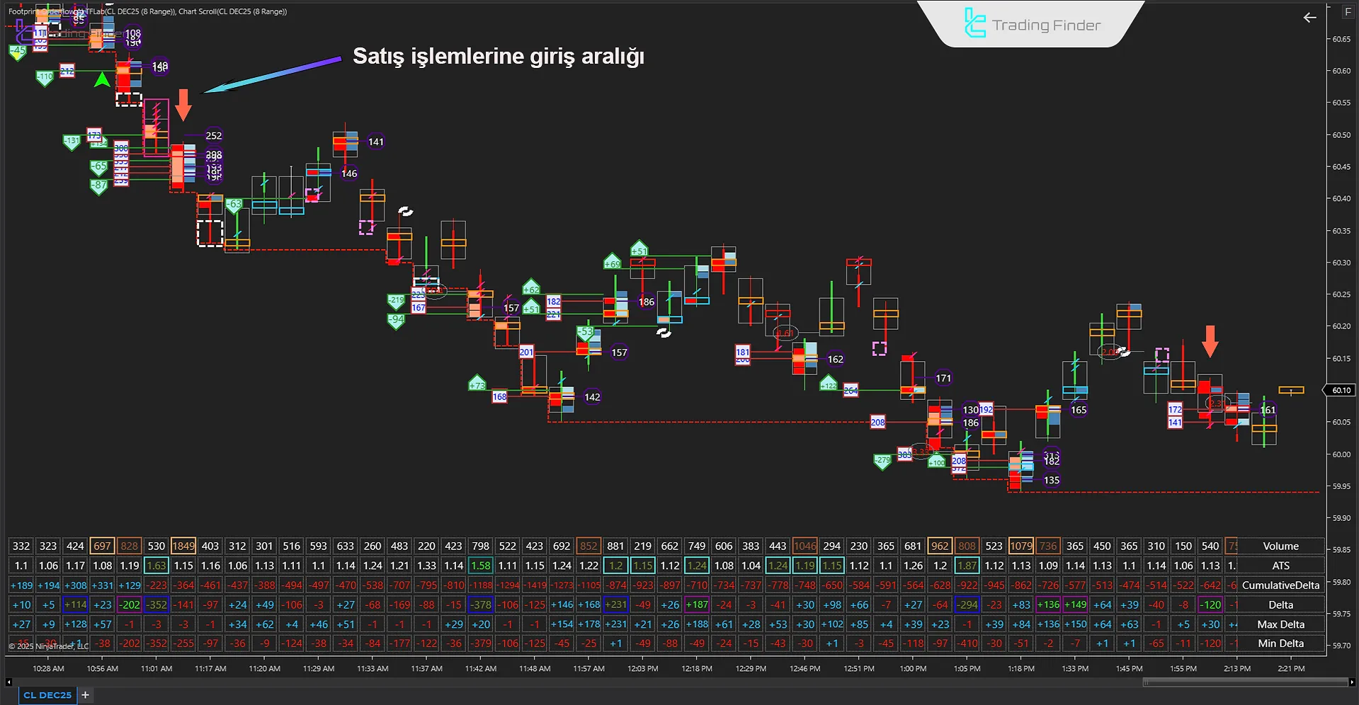 Footprint Orderflow göstergesinde düşüş trendi analizi