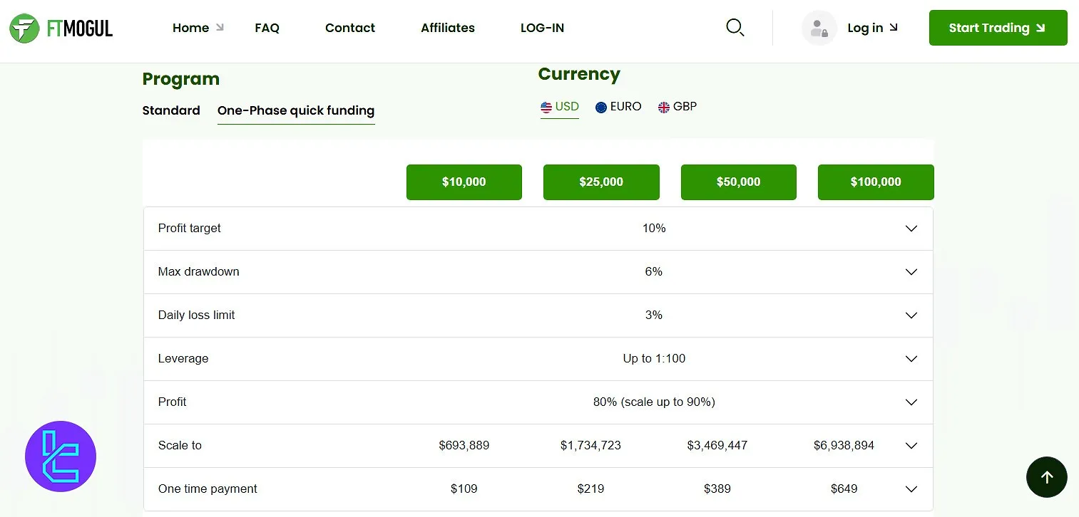 FT Mogul one-phase quick funding