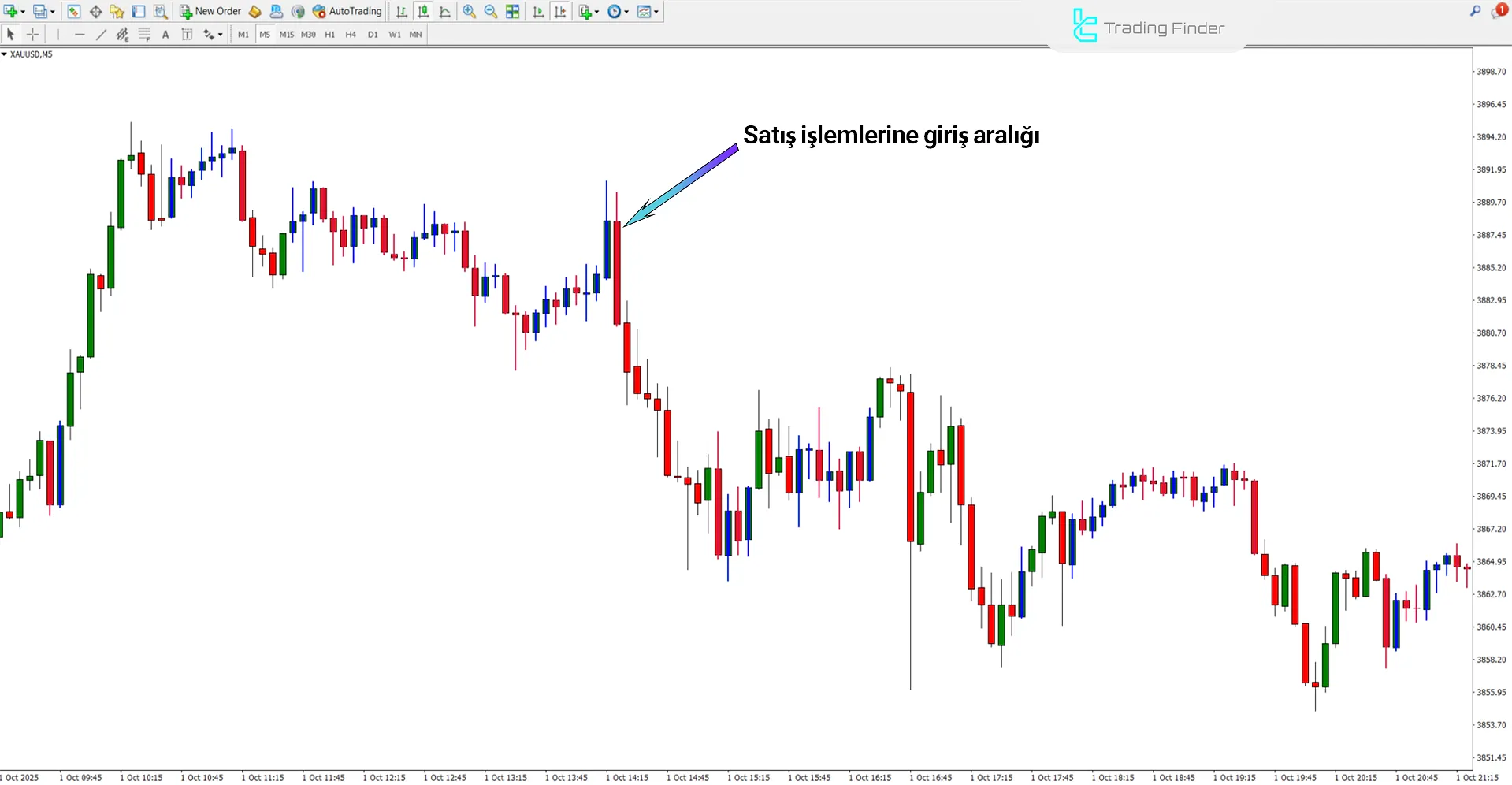 Bollinger vs Envelopes Göstergesinde Düşüş Trend Analizi