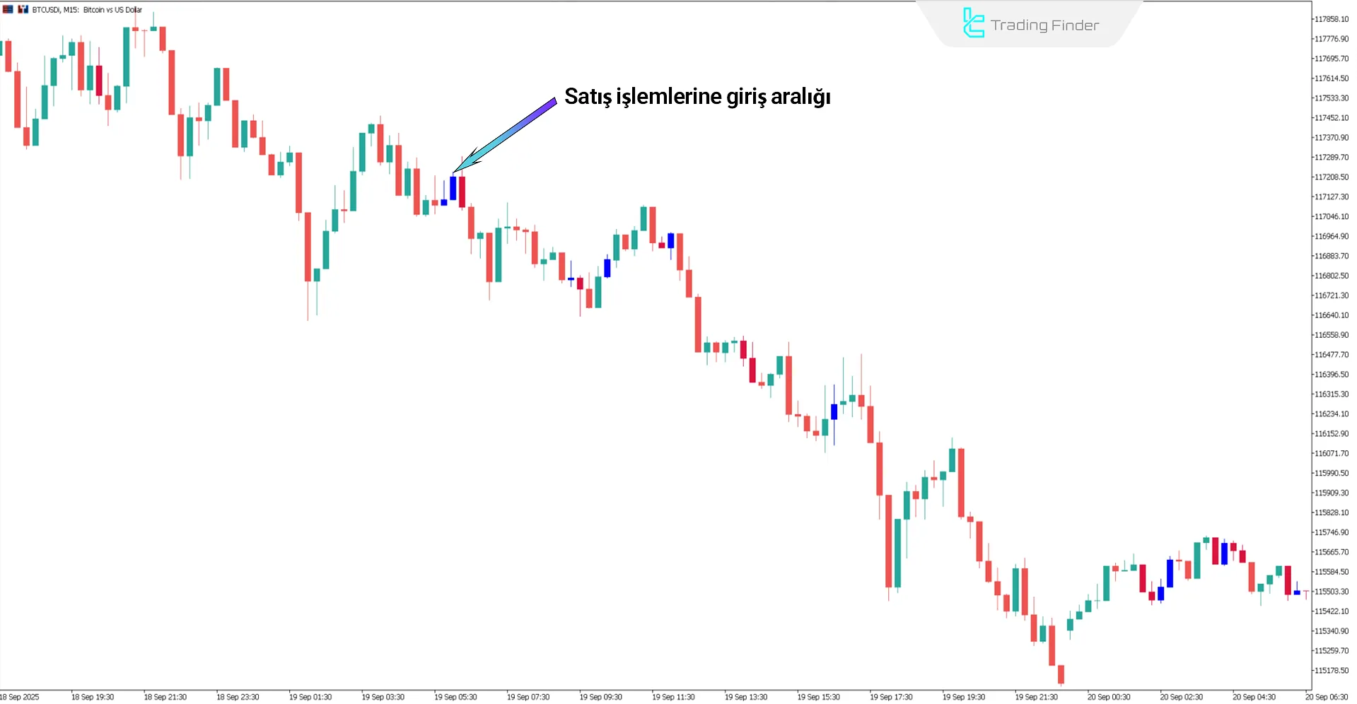 Bollinger vs Envelopes Göstergesi Analizinde Düşüş Trendi