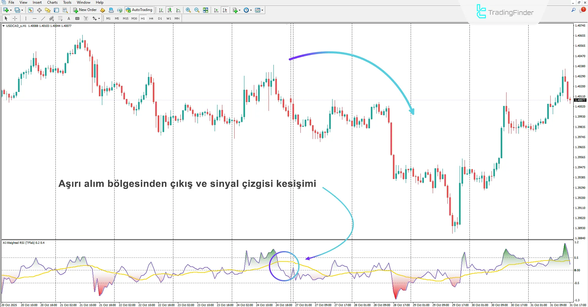 AI Weighted RSI Göstergesi MetaTrader 4 için İndirme - [TradingFinder] 2