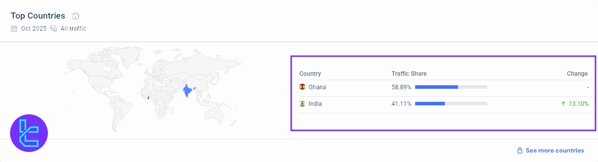 Funded Nation kullanıcı bölgeleri