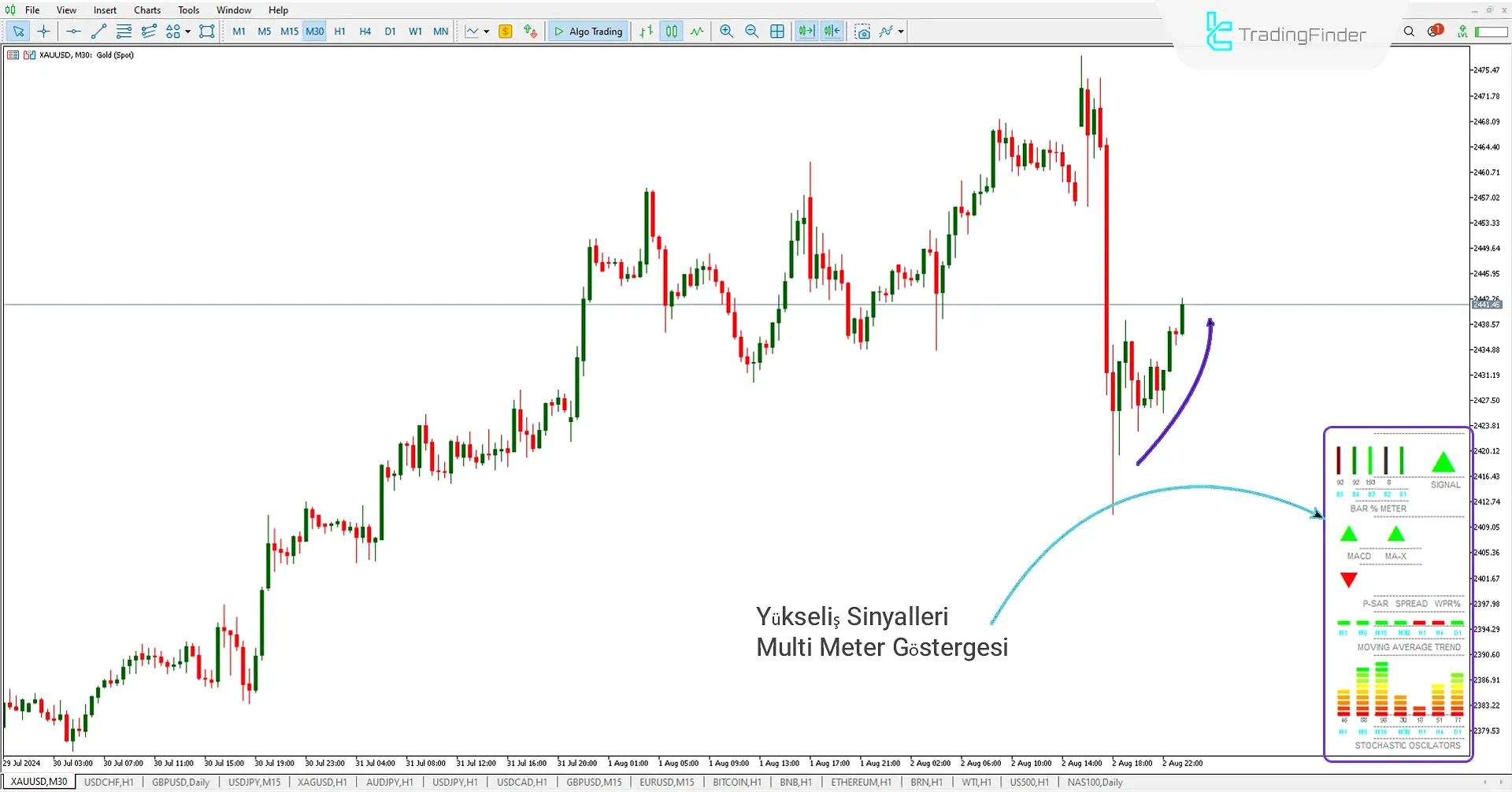 Göstergenin Alım Sinyali