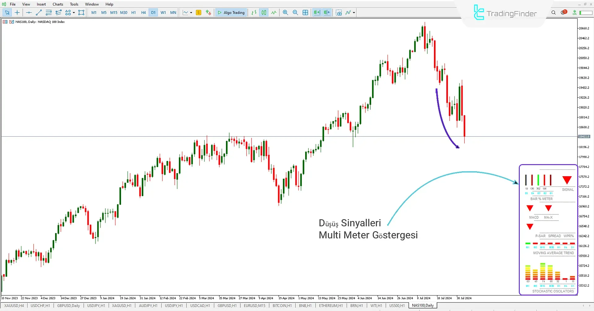 Göstergenin Satış Sinyali