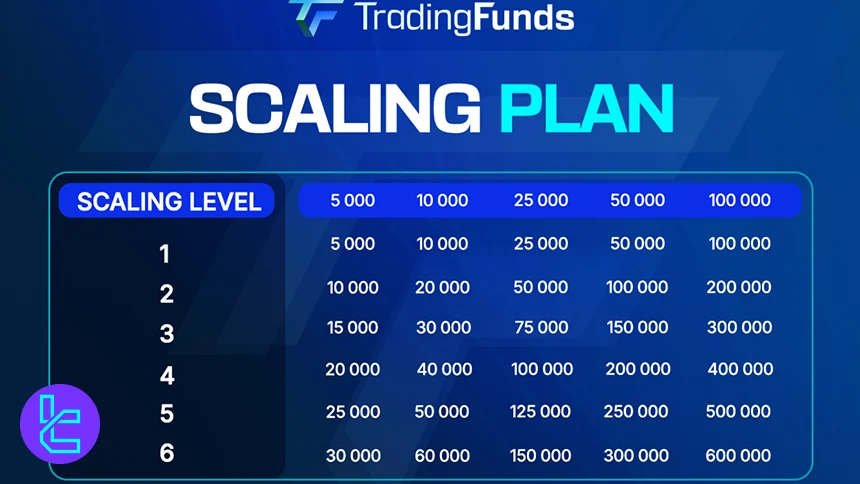 FundingTrades ölçeklendirme programı seviyeleri ve hesap büyüme yapısı