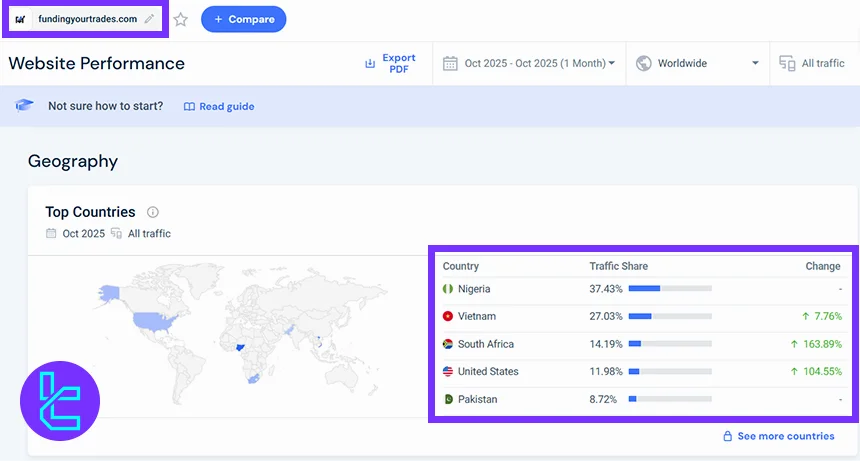 Funding Your Trades kullanıcı tabanının ülkelere ve trafik payına göre dağılımı