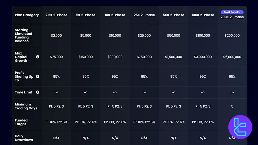 FundYourFX iki aşamalı değerlendirme görünümü
