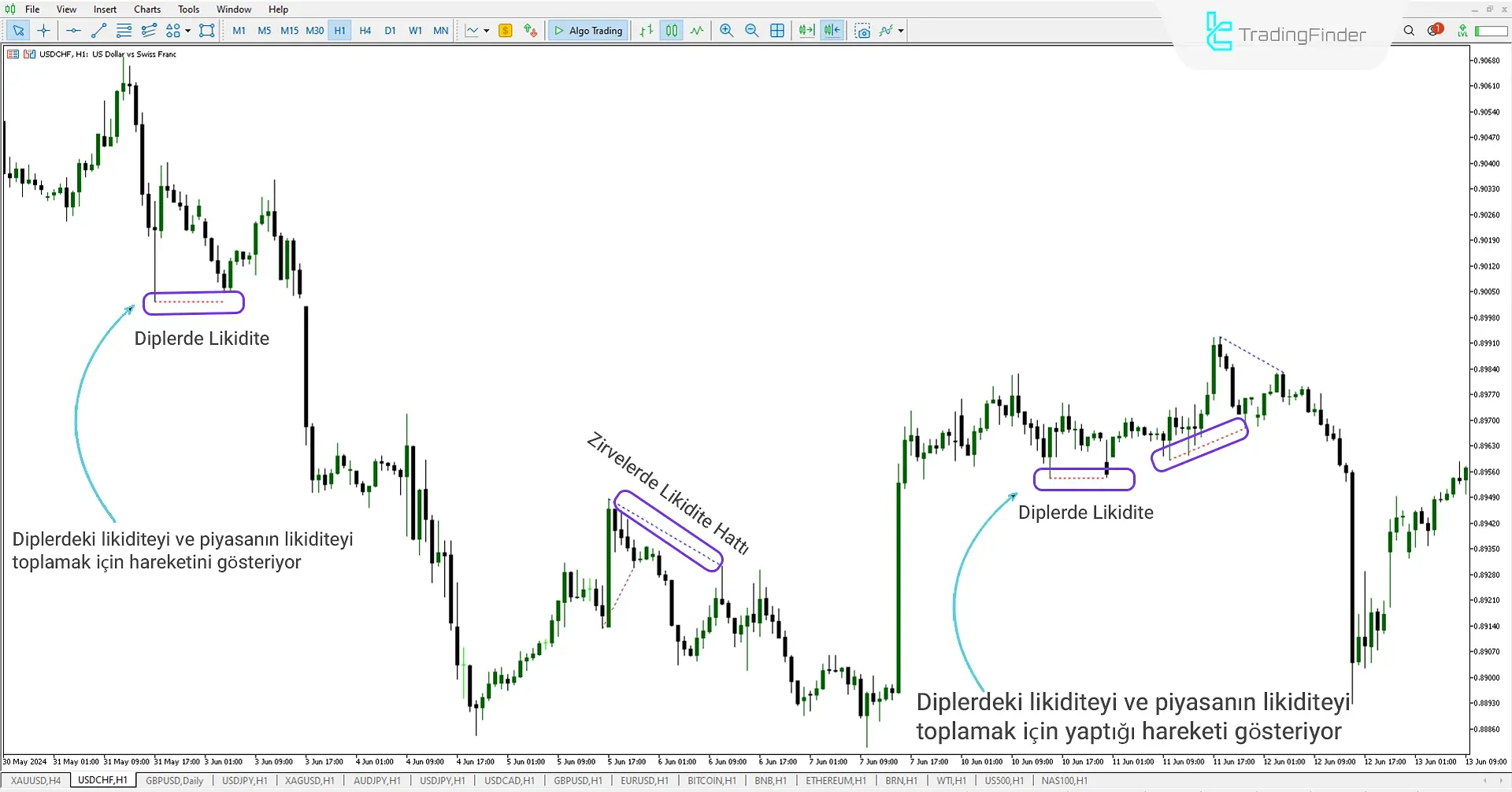 Diplerde Likidite Toplanması