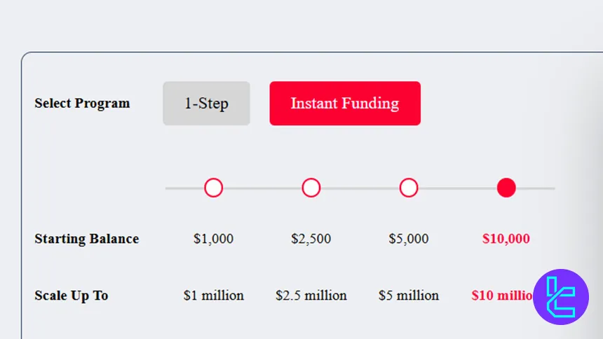Kubera Markets ölçeklendirme programında başlangıç bakiyeleri ve maksimum sermaye artışı gösterimi