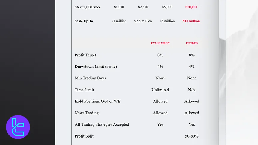 Kubera Markets Değerlendirme Programları