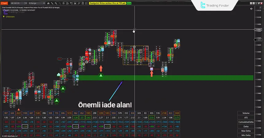 Temel fiyat dönüş ve kırılım bölgelerinin incelenmesi