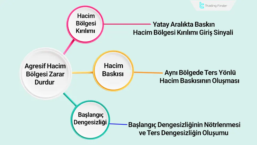 Agresif hacim bölgesine dayalı stop loss