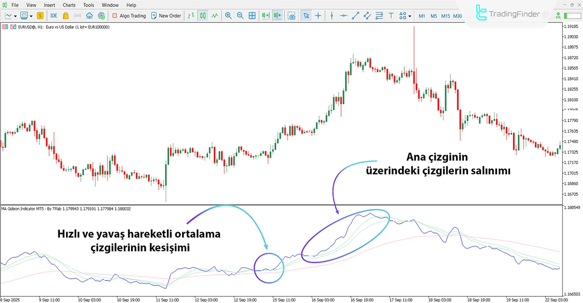 MA Gideon Osilatörü tarafından trend yönünün gösterimi