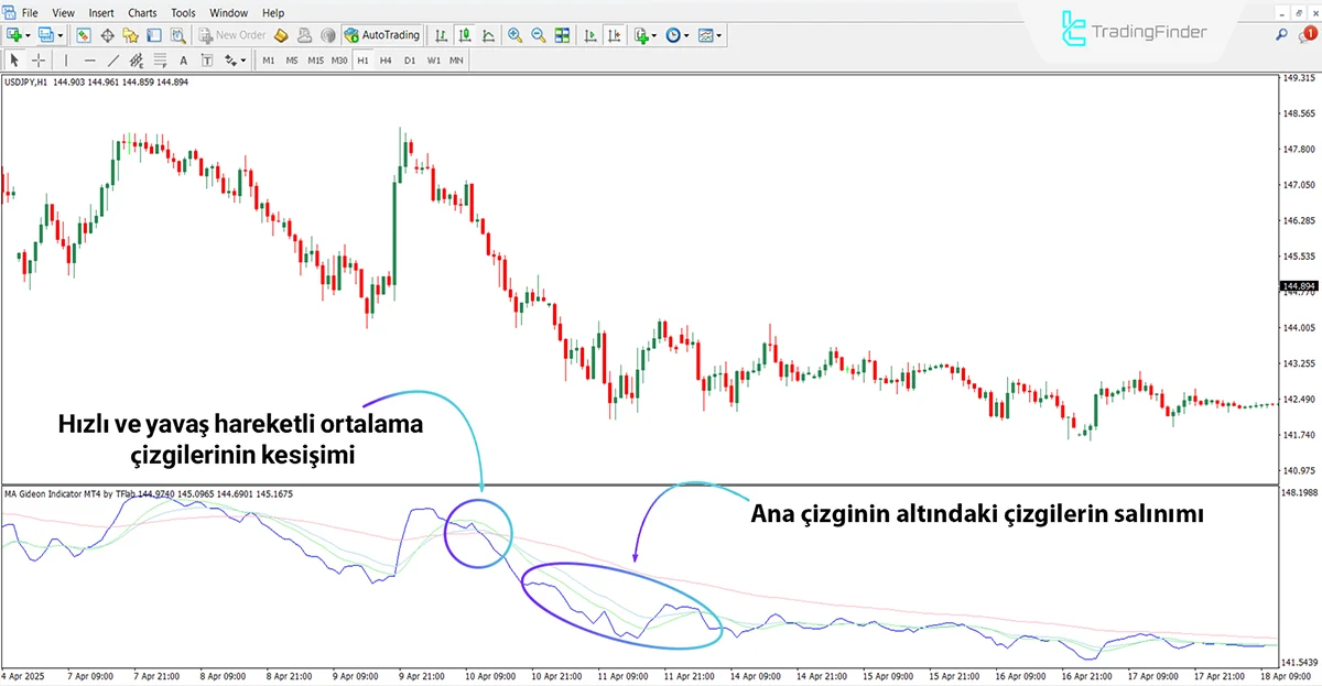MA Gideon Göstergesi kullanılarak düşüş trendinin tespiti