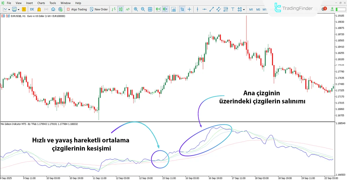 MA Gideon Osilatörü MT5 için İndir – Ücretsiz – [TradingFinder] 1