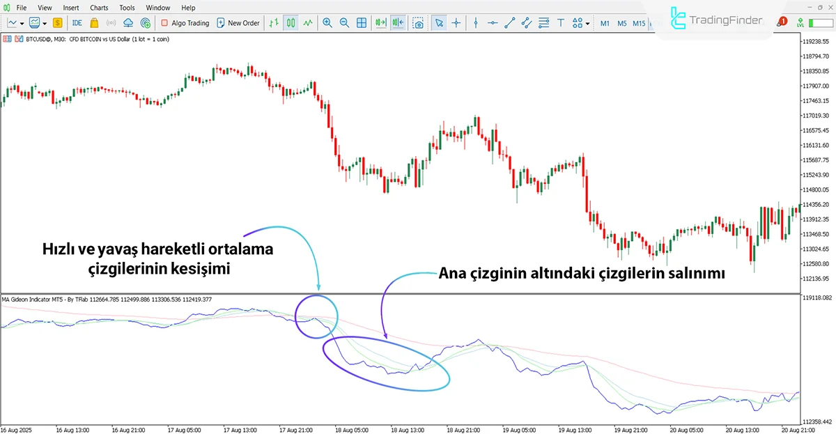 MA Gideon Osilatörü MT5 için İndir – Ücretsiz – [TradingFinder] 2