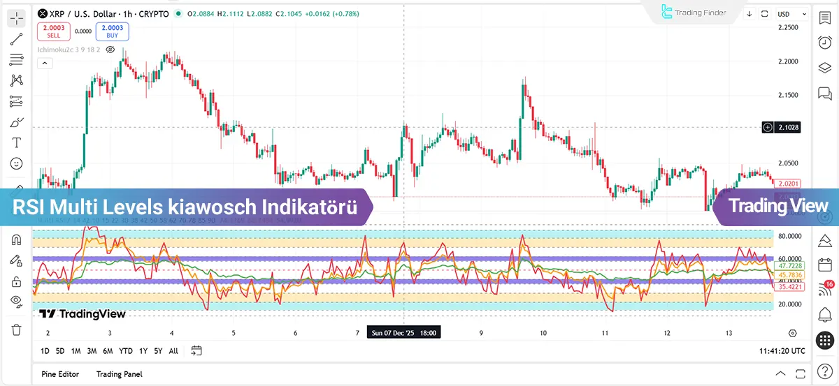 RSI Multi Levels kiawosch Göstergesi TradingView’de - [TradingFinder] Ücretsiz