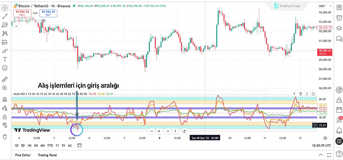 Yükseliş Trend Analizinde RSI Multi Levels kiawosch Göstergesi