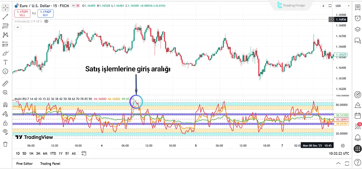RSI Multi Levels kiawosch Göstergesinde satış giriş bölgesi