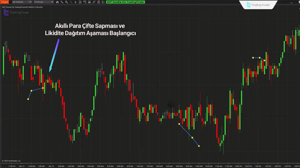 Smart Money Double Divergence Göstergesinde düşüş trendi analizi