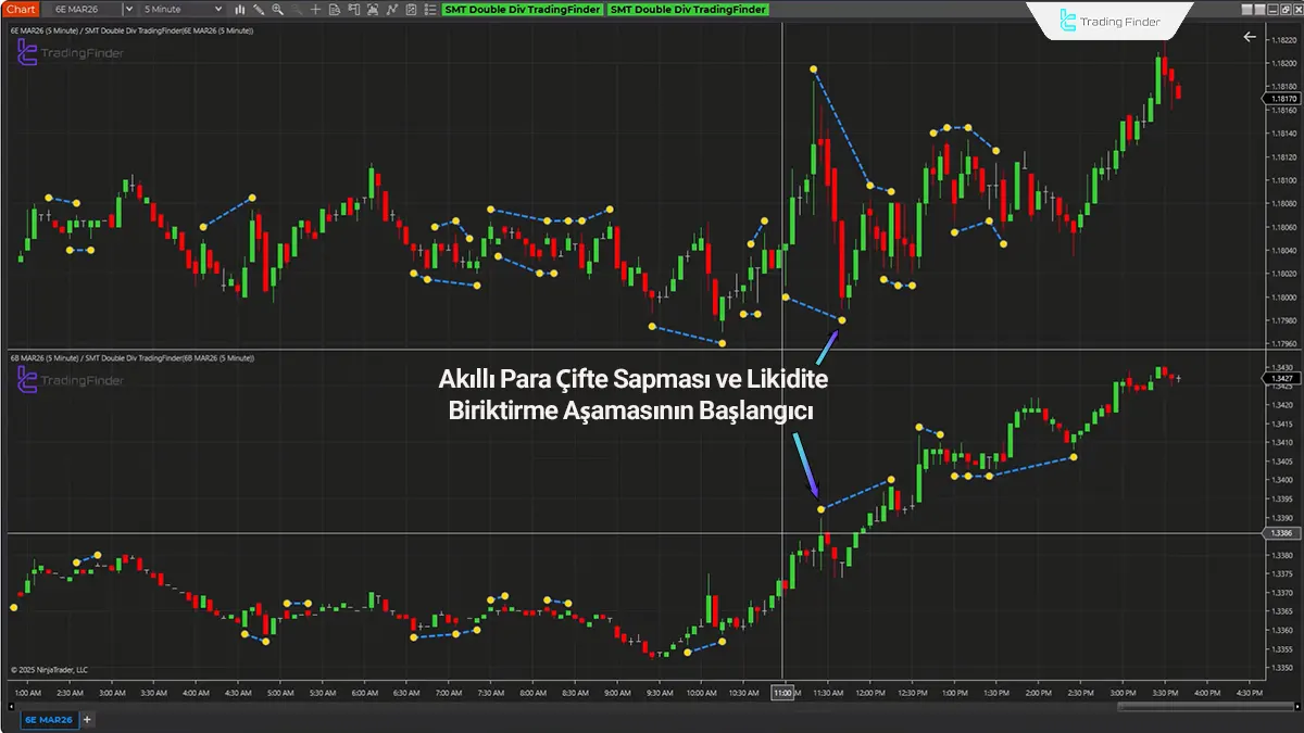 SMT Double Div TradingFinder Göstergesinde yükseliş trendi analizi