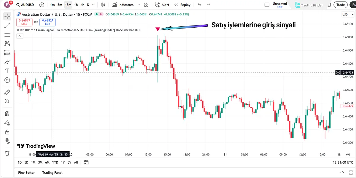 Binary Options 1 Minute Signals Göstergesinde satış giriş bölgesi