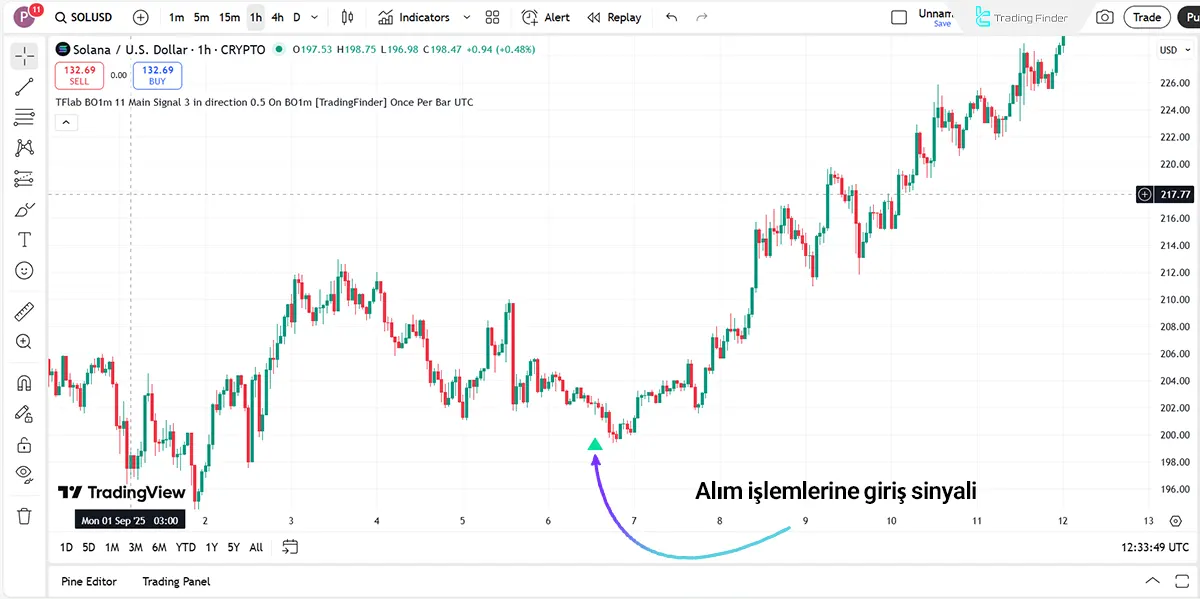 Yükseliş Trendinde Binary Options 1 Minute Signals Göstergesi