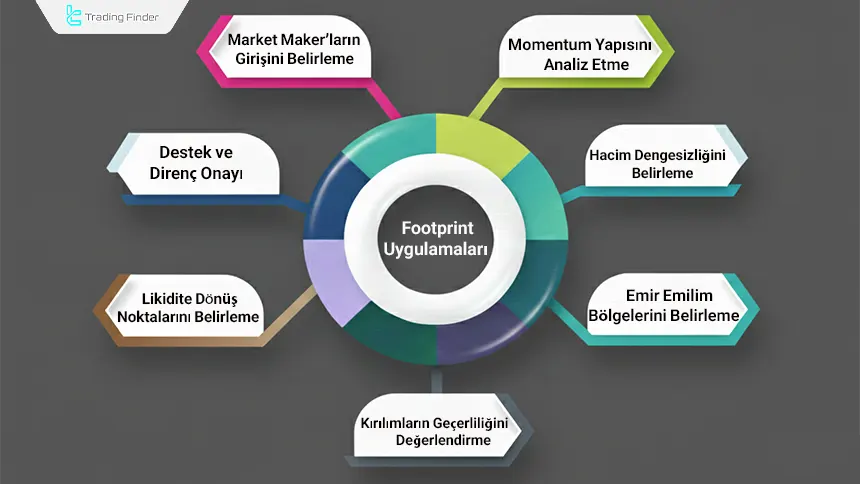 Order Flow Footprint göstergesinin uygulamaları