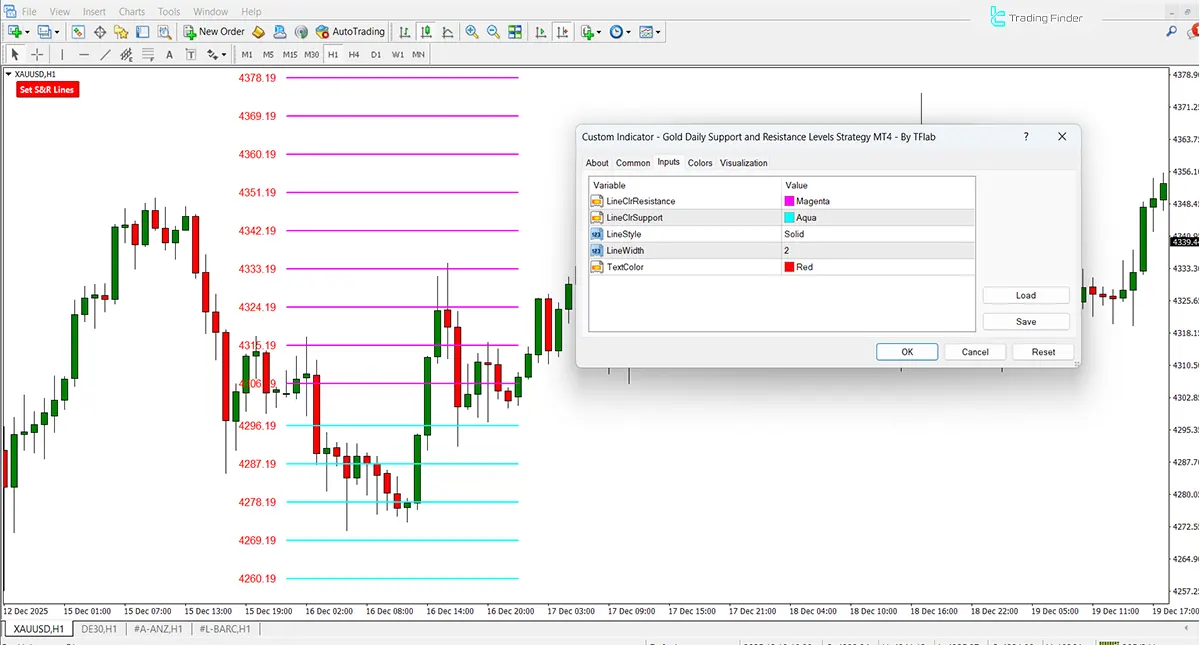 Gold Daily Support and Resistance Levels Strategy Göstergesi MT4 [TradingFinder] 3