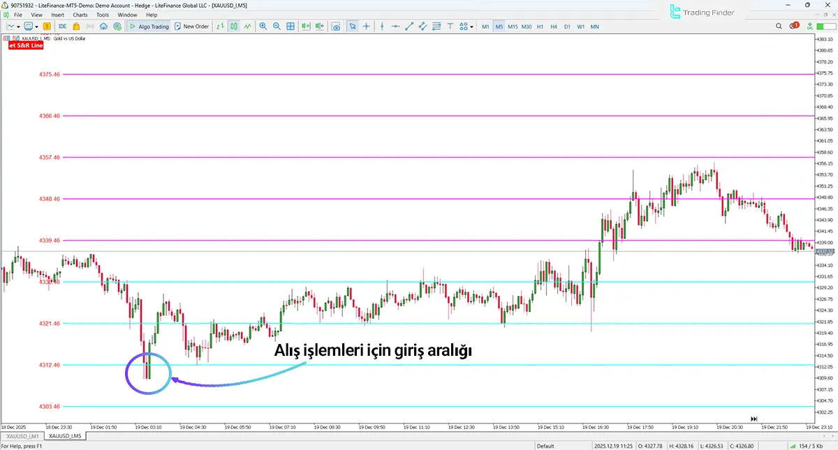 Gold Daily Support and Resistance Levels Strategy Göstergesi MT4 [TradingFinder] 1