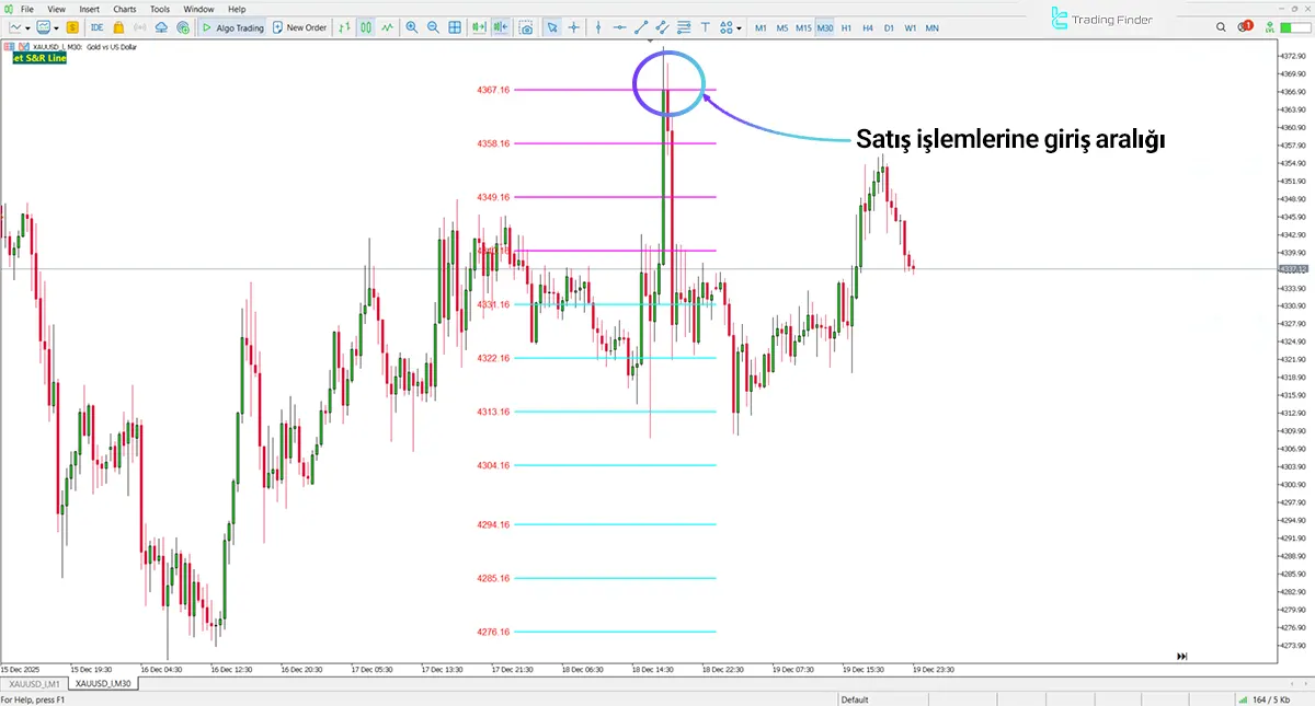 Gold Daily Support and Resistance Levels Strategy Göstergesi MT4 [TradingFinder] 2