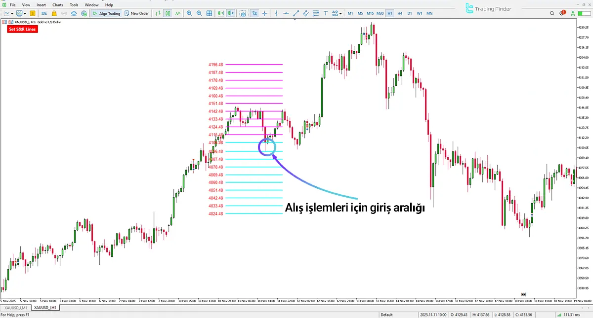 Gold Daily Support and Resistance Levels Strategy Göstergesi MT5 [TradingFinder] 1