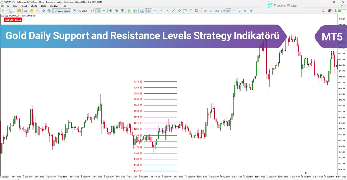Gold Daily Support and Resistance Levels Strategy Göstergesi MT5 [TradingFinder]