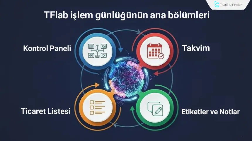 TFlab Trading Journal bölümleri