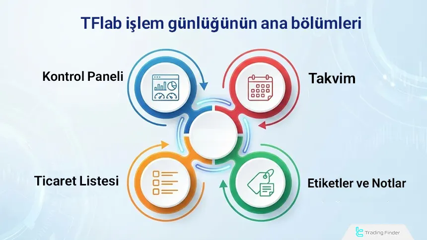 TFlab Trading Journal Bölümleri