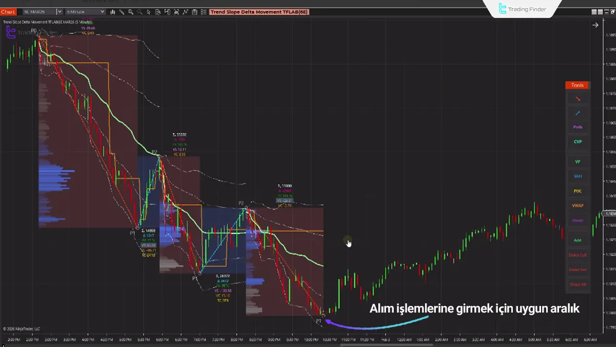 Trend Slope Delta Movement TFLAB Göstergesi NinjaTrader 8 - [TradingFinder] 1