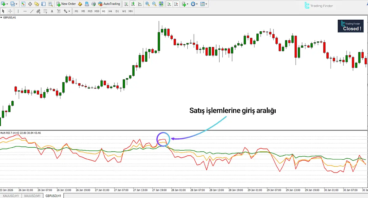 RSI Multi Levels 7-14-42 Kiawosch göstergesi kullanılarak yapılan düşüş trendi analizi