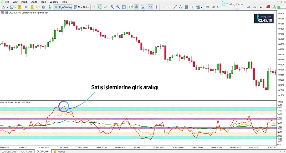 Düşüş trendi analizinde RSI Multi Levels 7-14-42 Kiawosch göstergesi