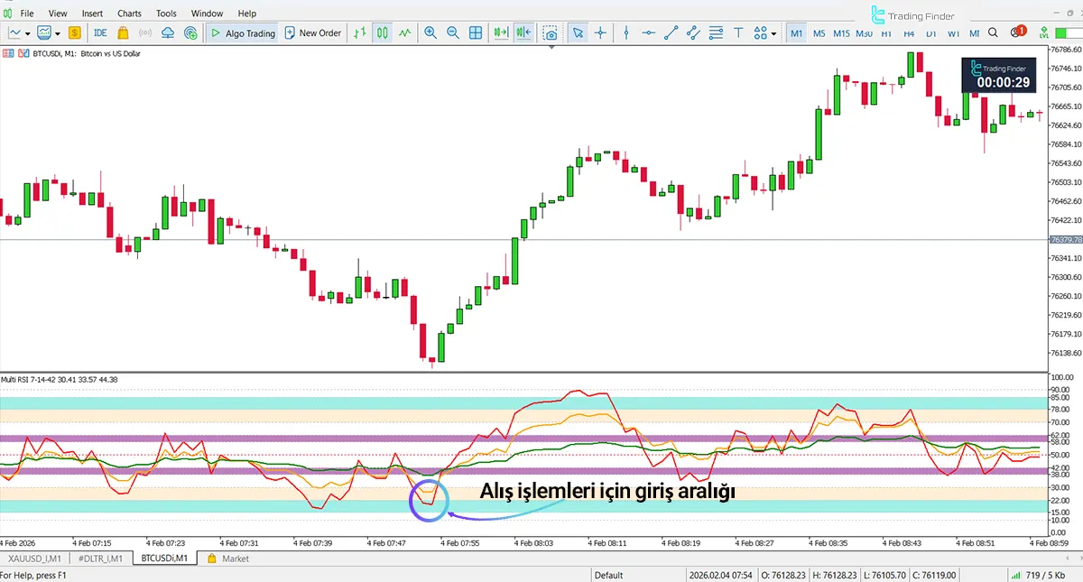 RSI Multi Levels 7-14-42 Kiawosch göstergesinde yükseliş trendi görünümü