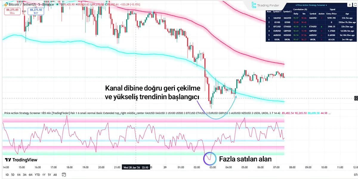 Price Action Strategy Screener 1 ve 5 Dakika - Boğa Trendi Analizi