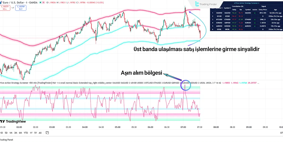 Price Action Strategy Screener 1&5 Min içinde satış giriş bölgeleri