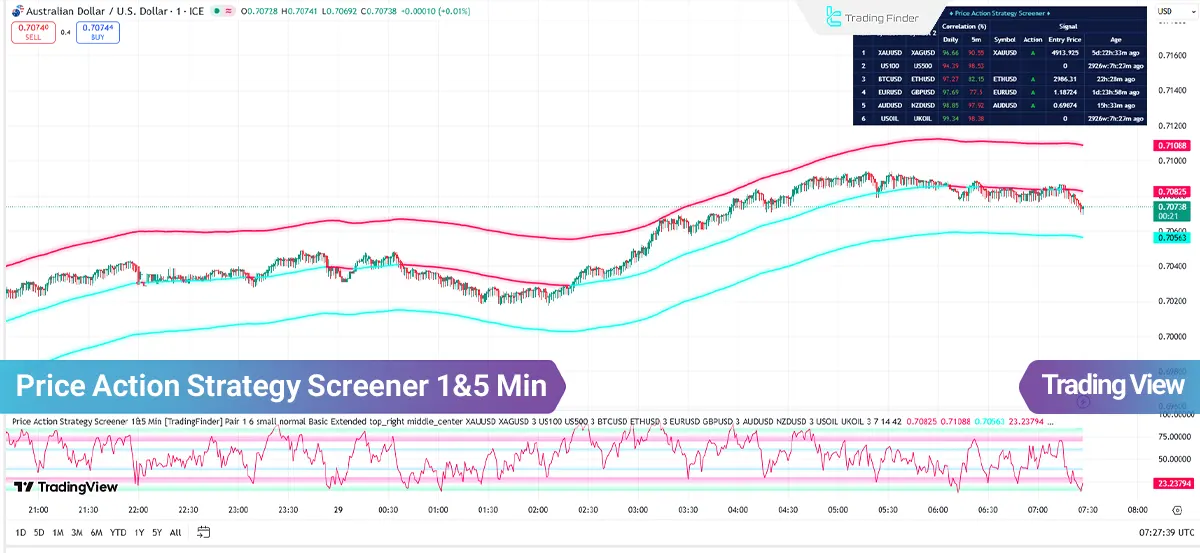 Price Action Strategy Screener 1&5 Min TradingView - [TradingFinder] Ücretsiz