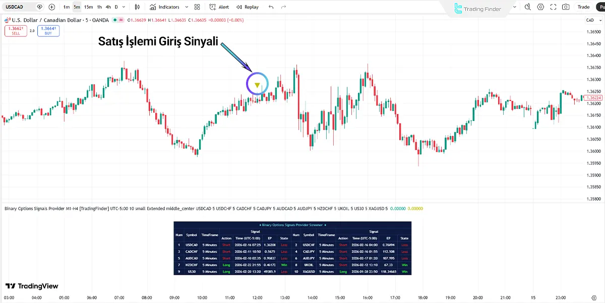 Binary Options Sinyal Sağlayıcı Screener M1-H4 içinde Satış İşlem Giriş Bölgesi
