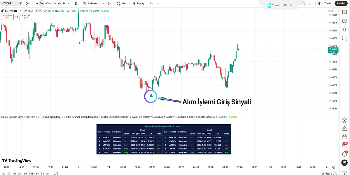 Binary Options Sinyal Sağlayıcı Screener M1-H4 Yükseliş Trend Analizi