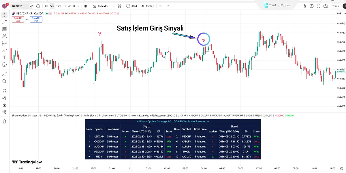 Binary Options Strateji Tarayıcısı 1, 5, 15-Dakika ve 30, 90-Saniye Zaman Dilimleri satış işlem giriş bölgesi