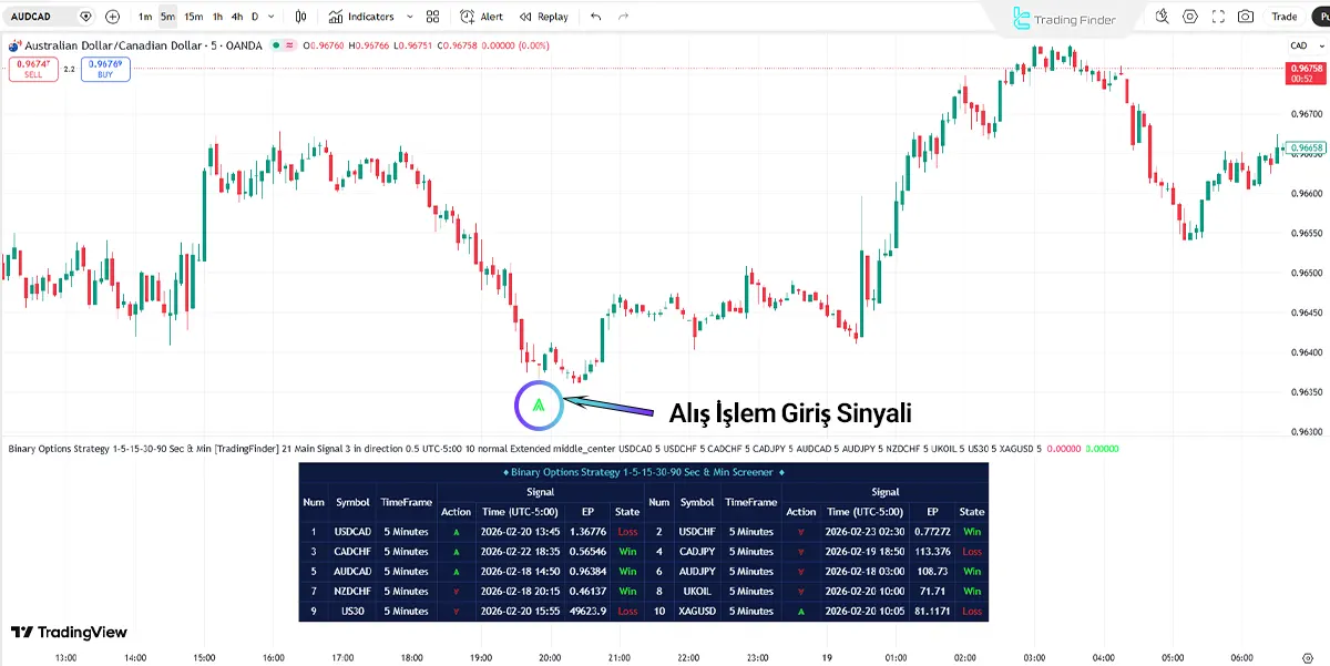 Binary Options Strateji Tarayıcısı 1, 5, 15-Dakika ve 30, 90-Saniye Zaman Dilimleri Yükseliş Analizinde