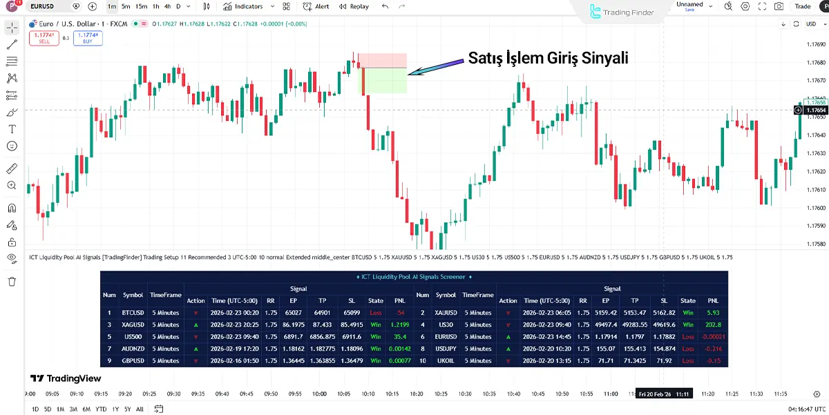 ICT Likidite Havuzu AI Sinyalleri Screener ’da satış işlem giriş bölgesi