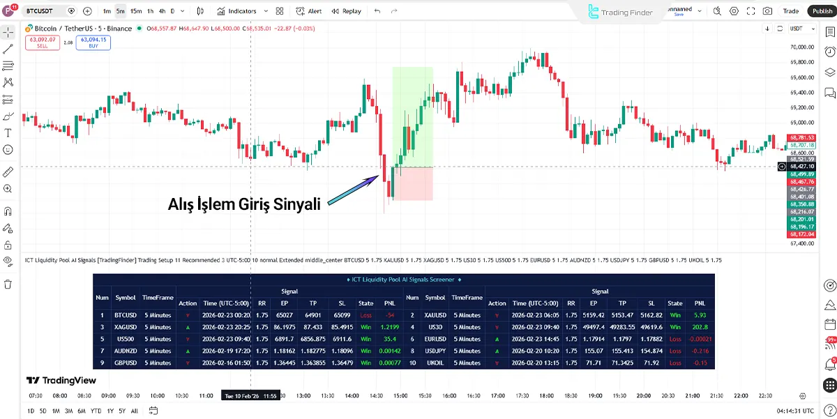 Yükseliş Trendinde ICT Likidite Havuzu AI Sinyalleri Screener